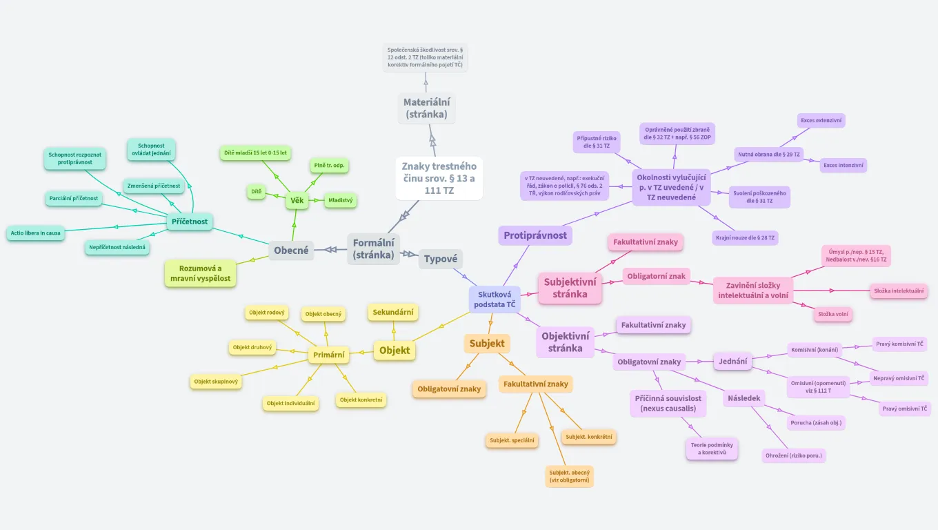 Znaky trestného činu srov. § 13 a 111 TZ