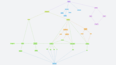 Vývoj a rozdělení programovacích jazyků
