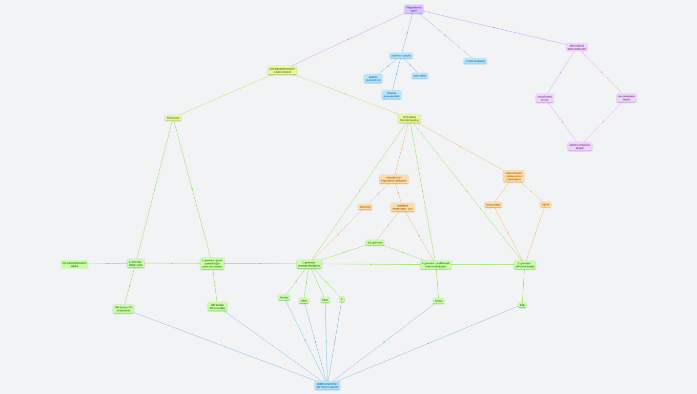 Vývoj a rozdělení programovacích jazyků