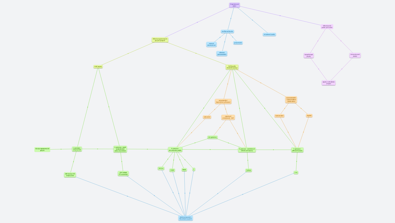 Vývoj a rozdělení programovacích jazyků