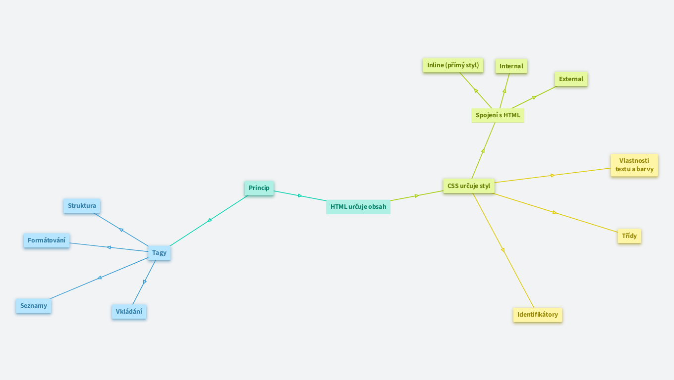 MAT INF 18 a 19: HTML a CSS