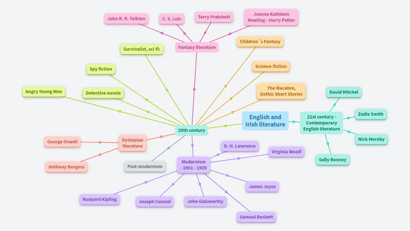 English literature - 20th century