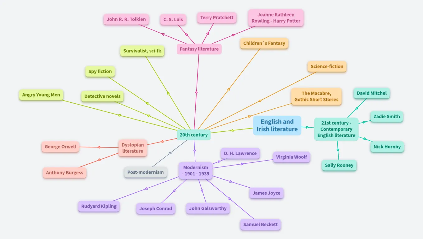 English literature - 20th century