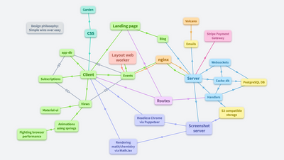 IT architecture of OrgPad