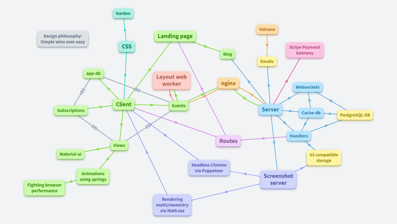 IT architecture of OrgPad