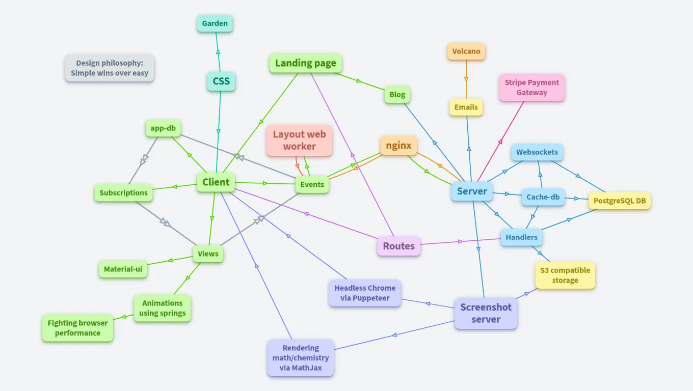 IT architecture of OrgPad