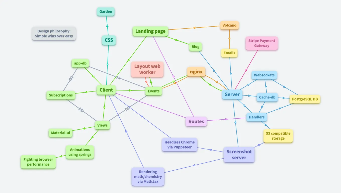 IT architecture of OrgPad