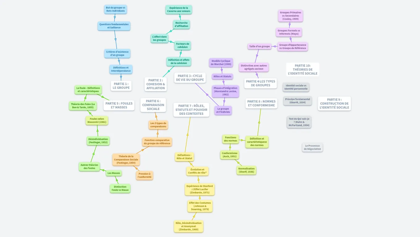 Psychologie Sociale - S3