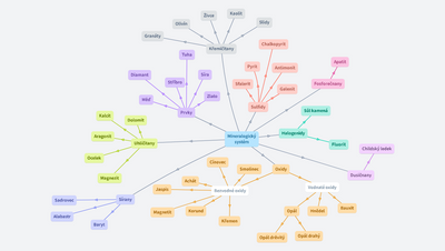 Mineralogický systém