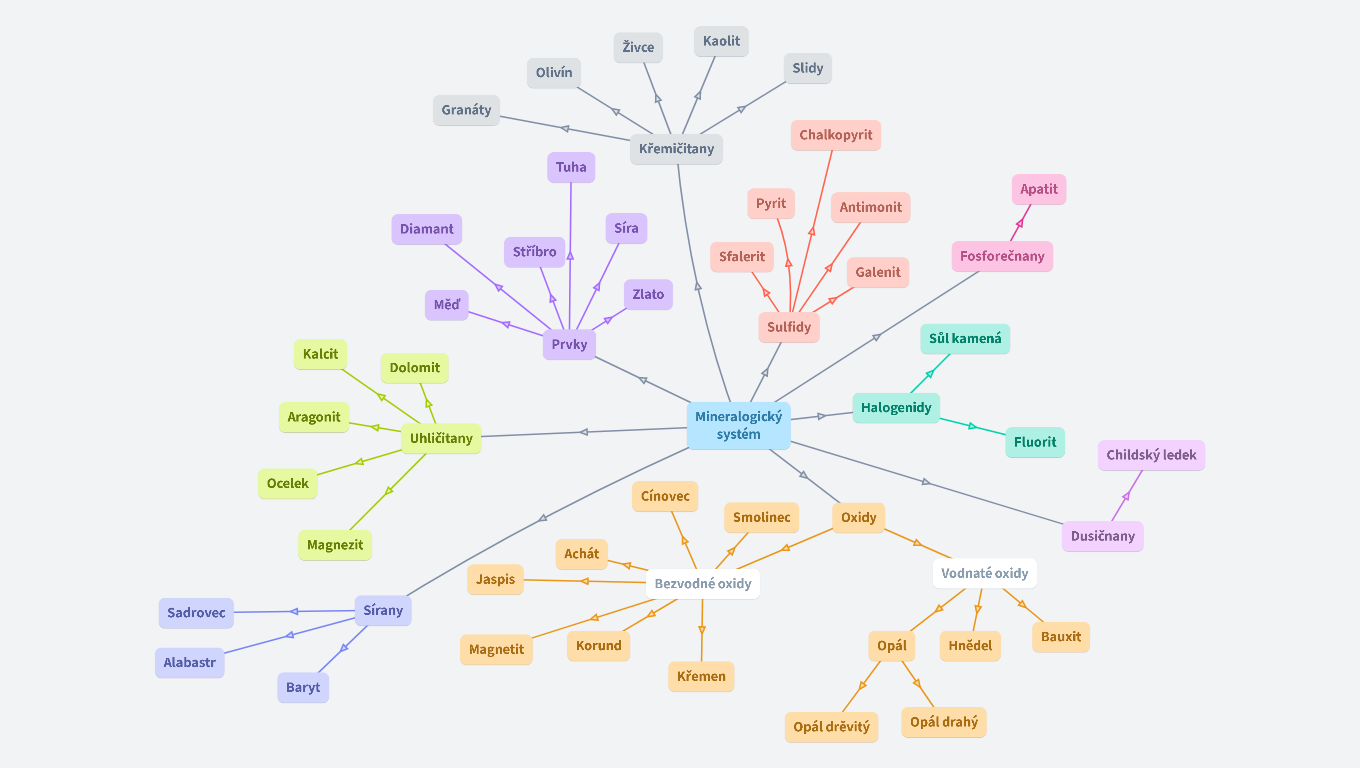 Mineralogický systém