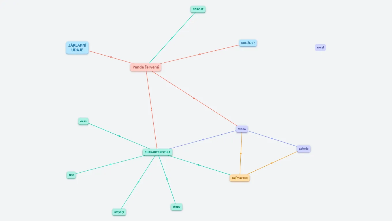 Zvíře-Panda Červená