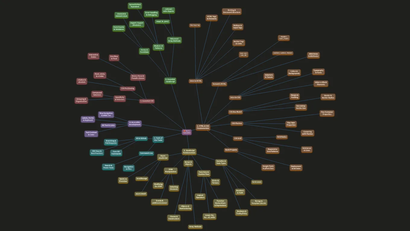 Mindmap-1-Foundation.canvas