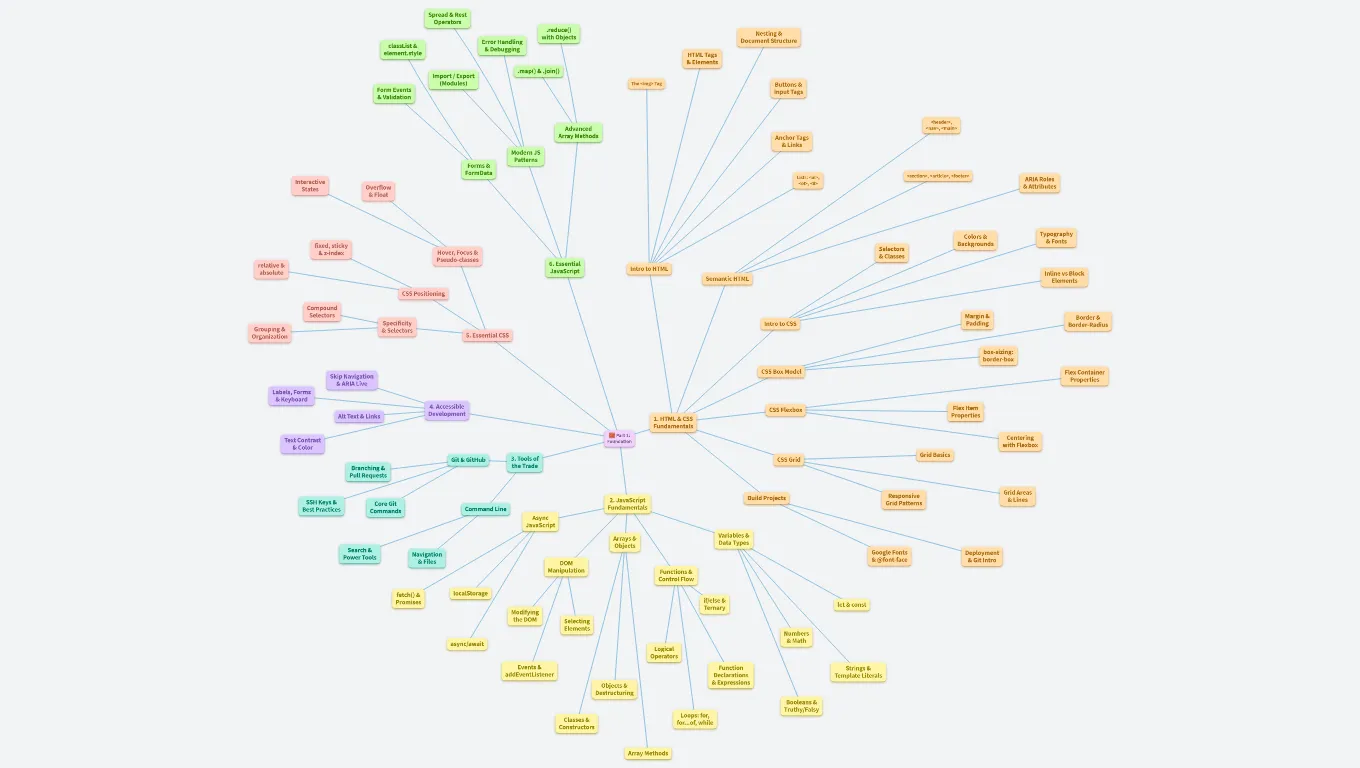 Mindmap-1-Foundation.canvas