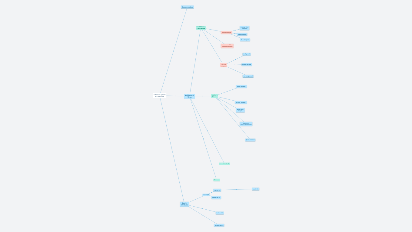 Architektury Softwaroých Sytémů