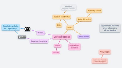 Autorská práva a OrgPad