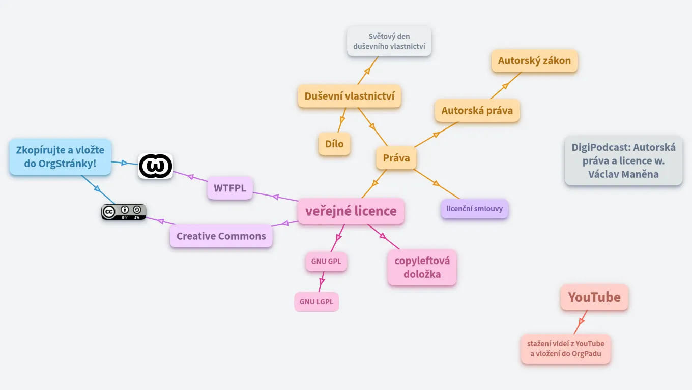 Autorská práva a OrgPad