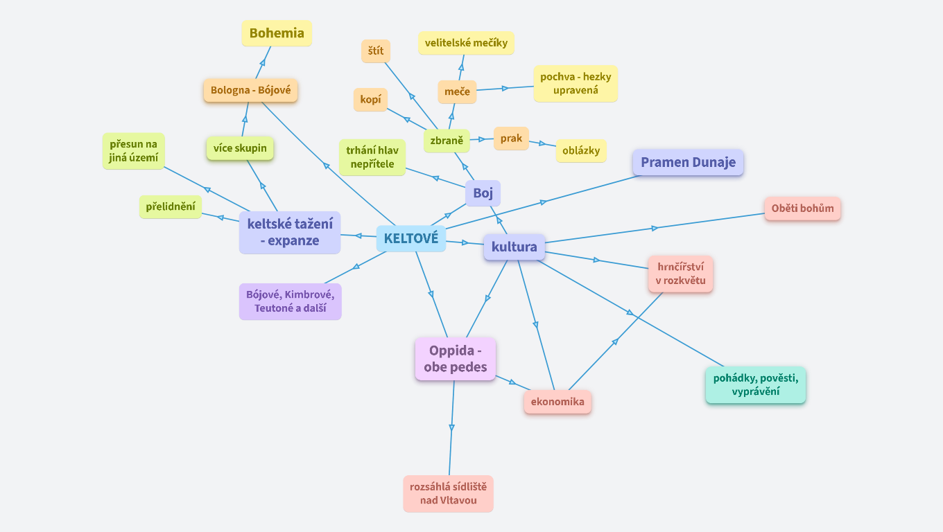Keltové Libuše Dvořáková