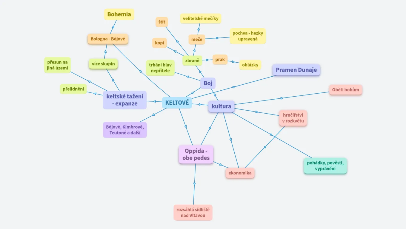 Keltové Libuše Dvořáková