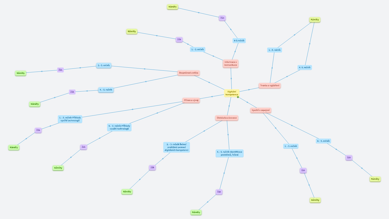 Digitální kompetence
