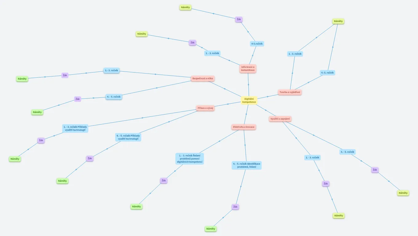 Digitální kompetence