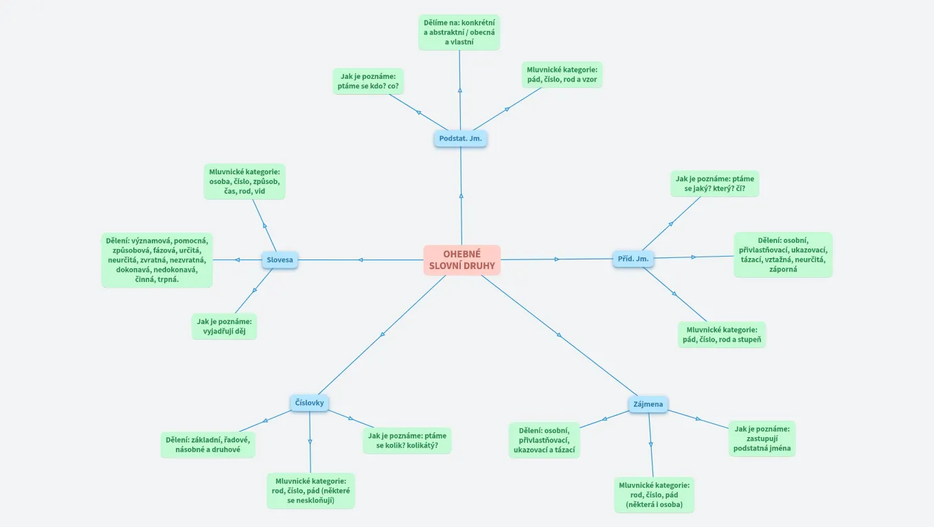 OHEBNÉ SLOVNÍ DRUHY