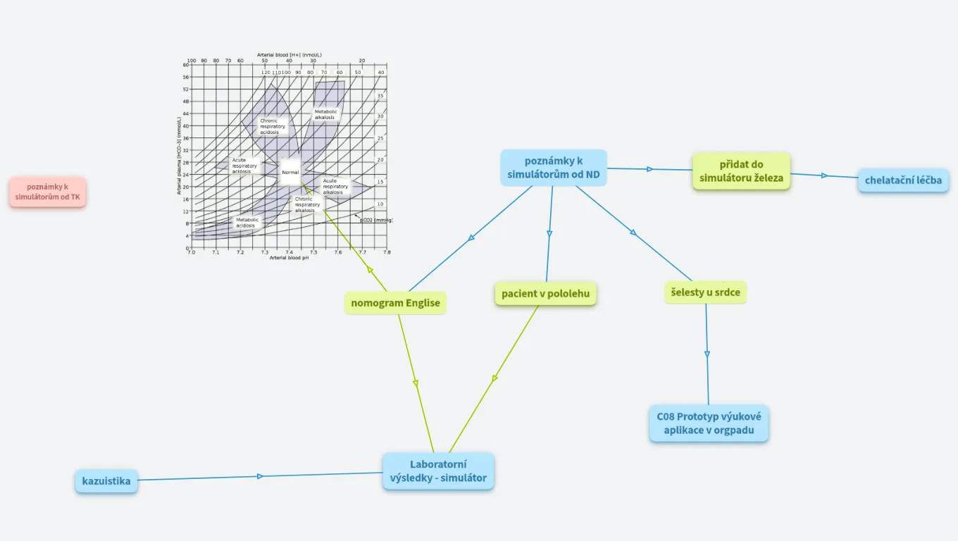 A02 - poznámky a tvorba simulátoru ABR a dalších
