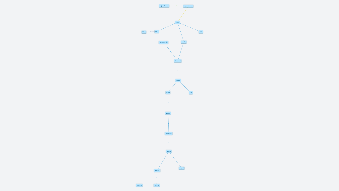 Heřmánek rodokmen-Emma