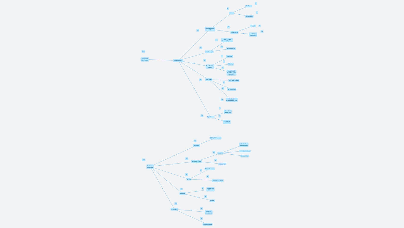 Hodnocení Webů a obsahu