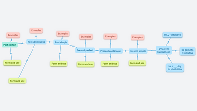 English tenses in a timeline