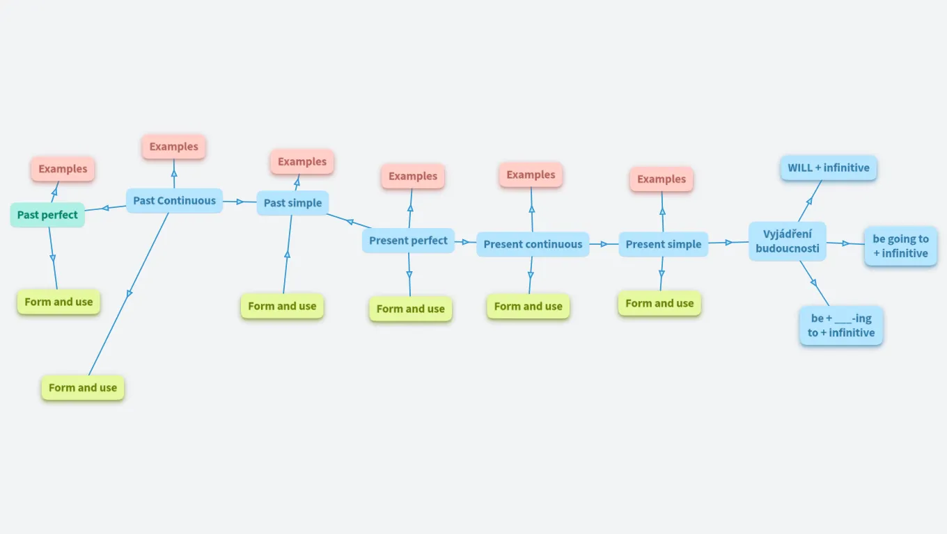 English tenses in a timeline