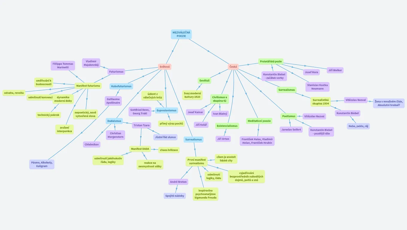 Meziválečná poezie