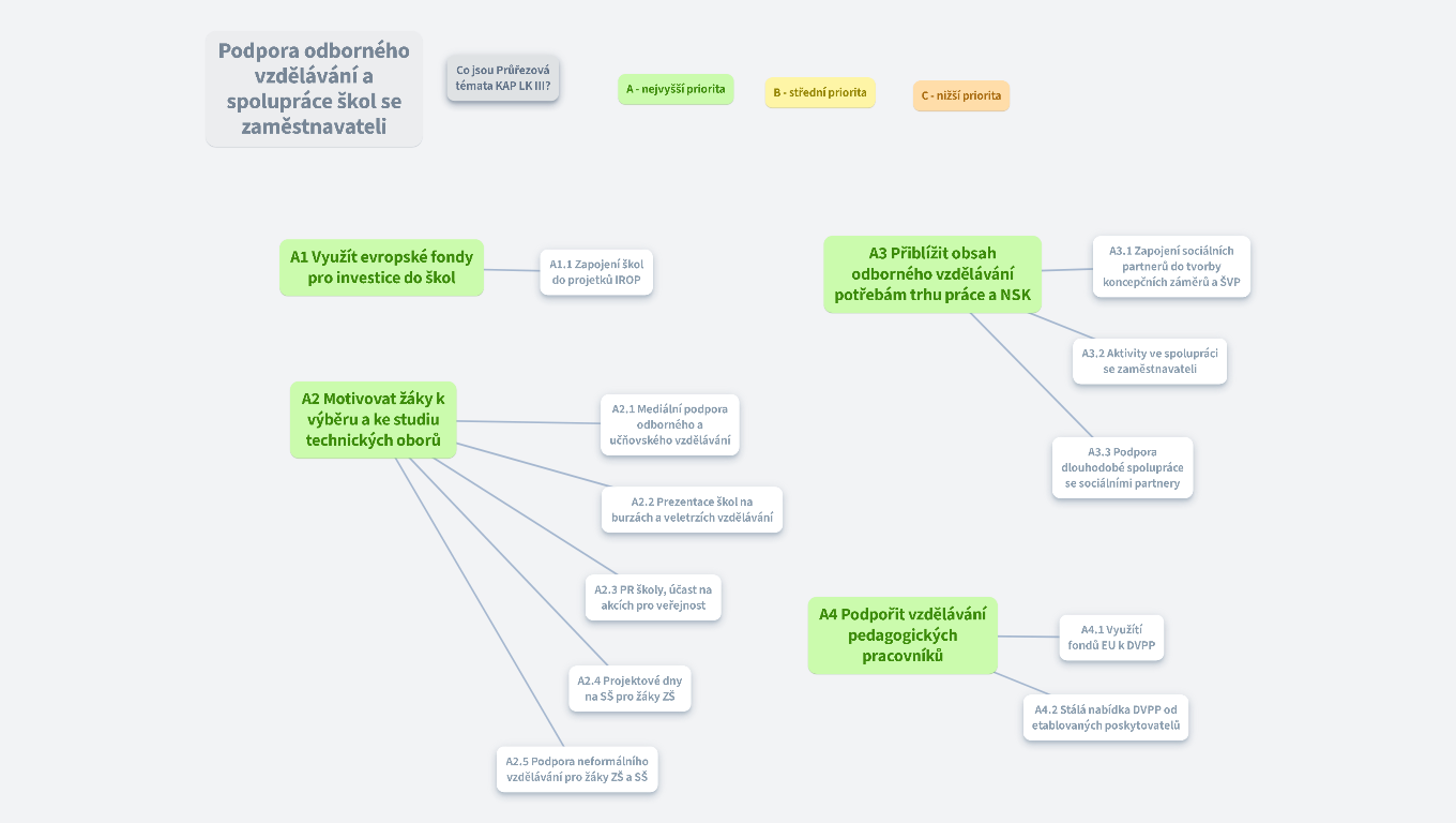 Podpora odborného vzdělávání a spolupráce škol se zaměstnavateli 