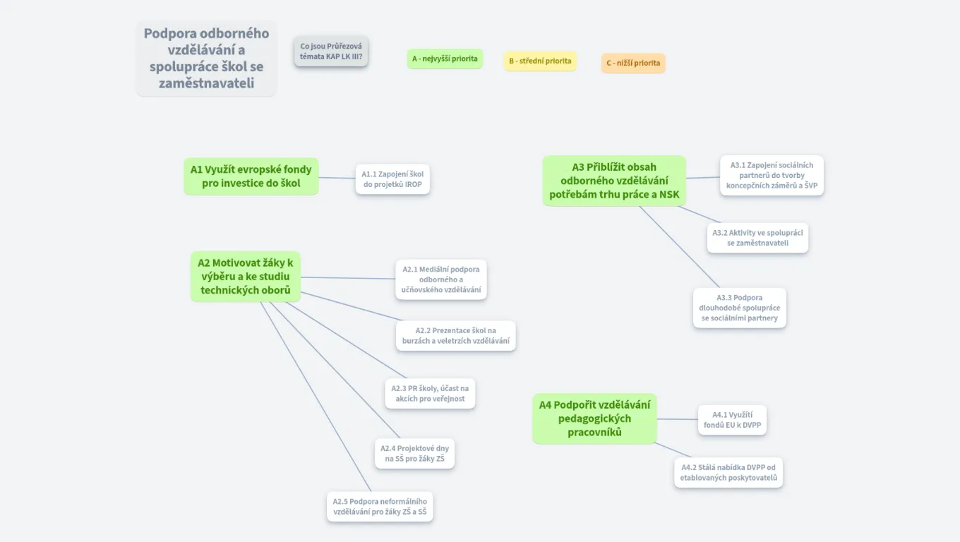 Podpora odborného vzdělávání a spolupráce škol se zaměstnavateli 