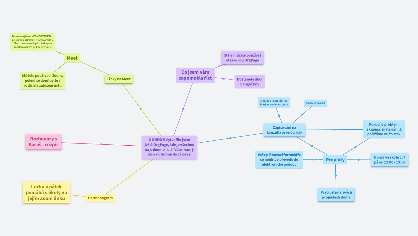 Vše, co jsme si dnes řekli
