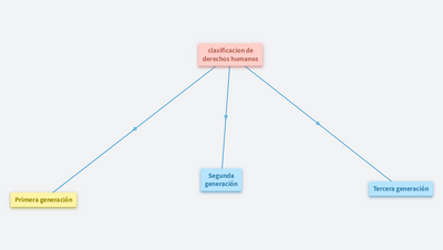 Clasificación de los derechos humanos 