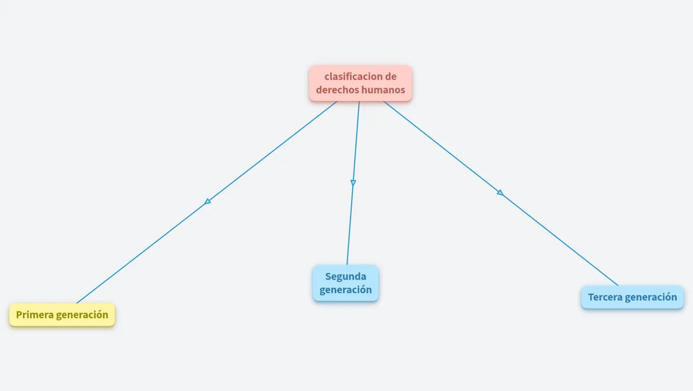 Clasificación de los derechos humanos 