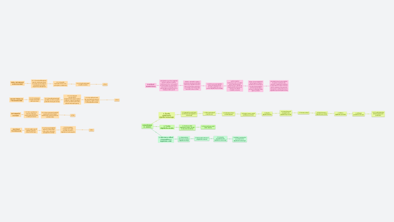 Výstupy informatika a digitální kompetence první stupeň
