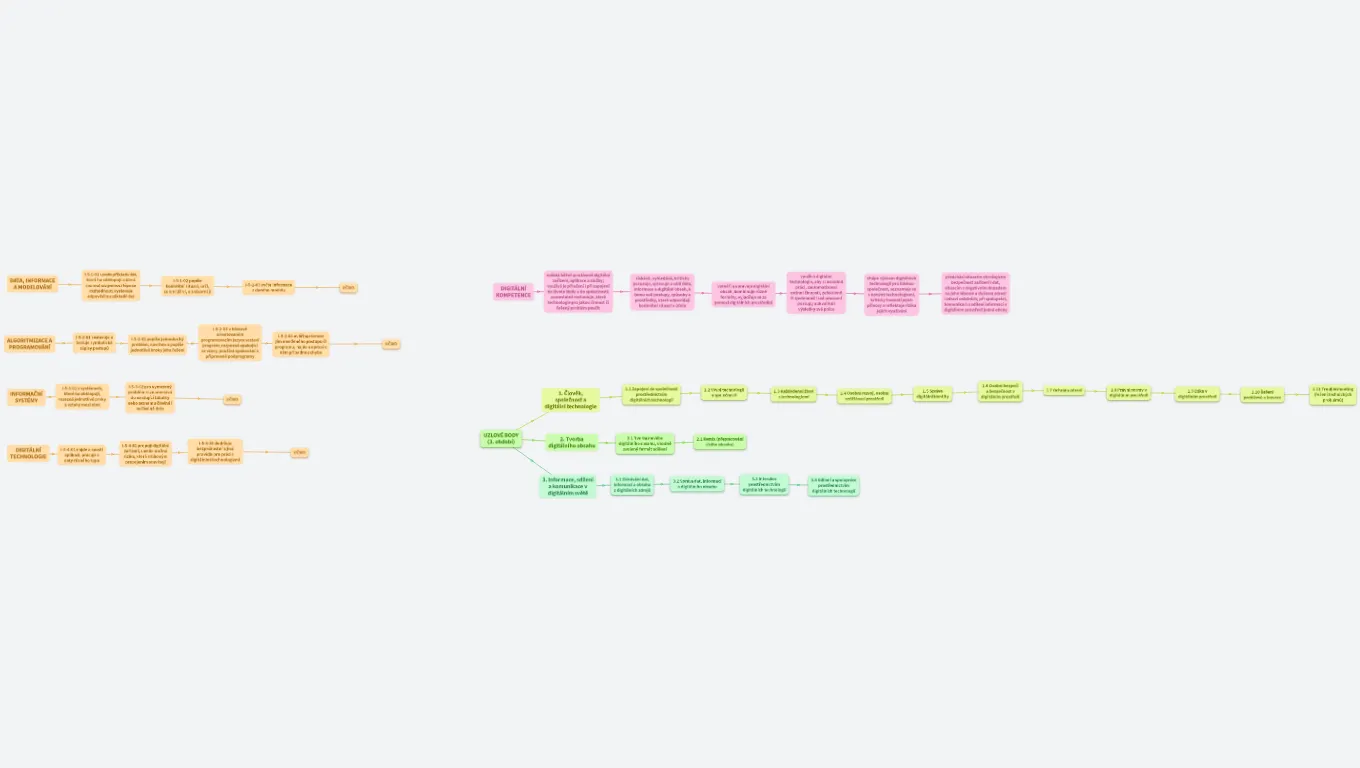 Výstupy informatika a digitální kompetence první stupeň