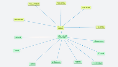 Druhy vět vedlejších