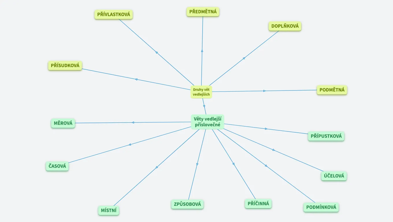 Druhy vět vedlejších