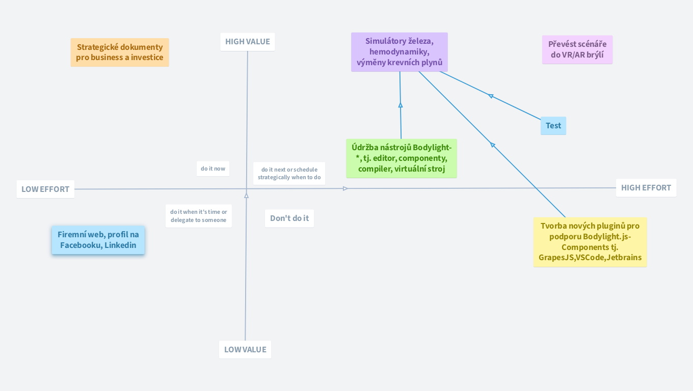 Priority Board - Bodylight high level concepts