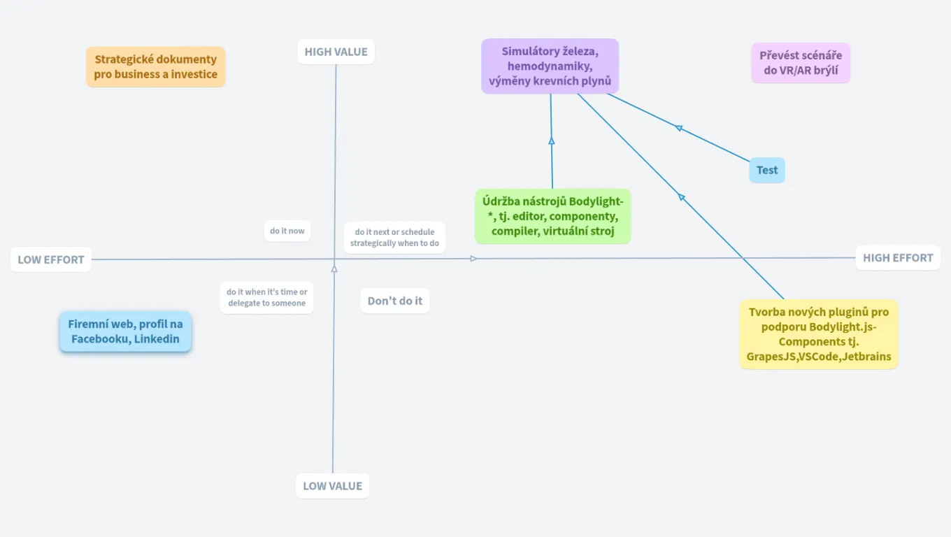 Priority Board - Bodylight high level concepts