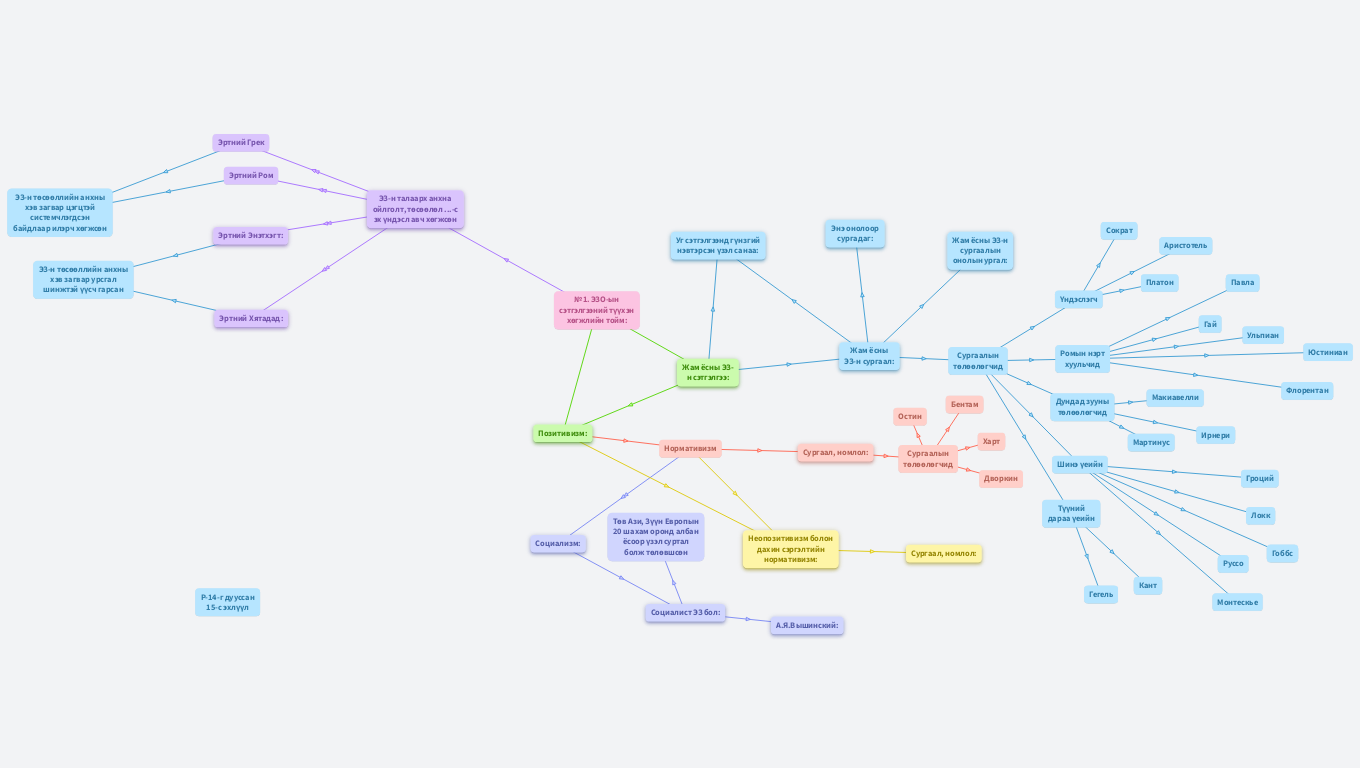II бүлэг. Эрх зүйн онолын шинжлэх ухаан