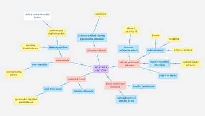 Myšl. mapa- KOLEČKO A VČELIČKA  (Hana  Murasová )