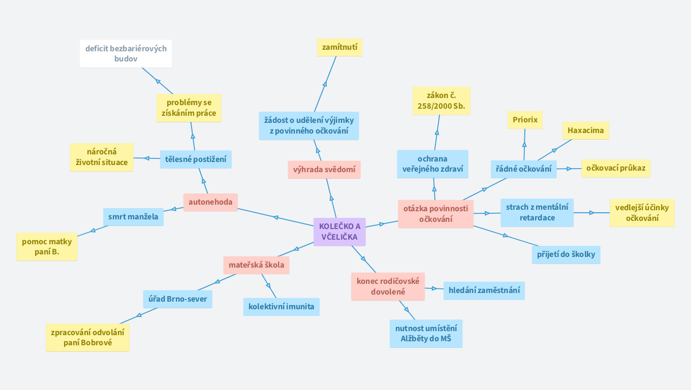 Myšl. mapa- KOLEČKO A VČELIČKA  (Hana  Murasová )