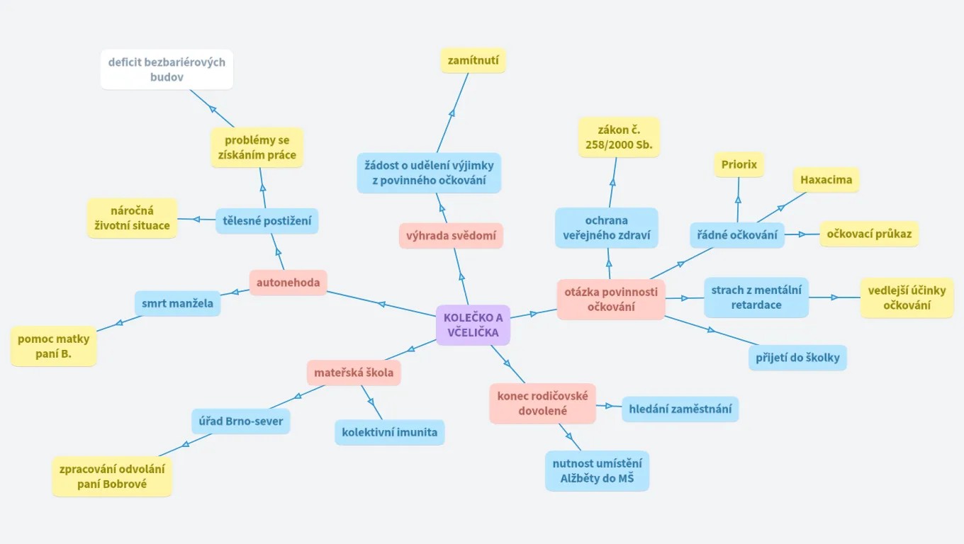 Myšl. mapa- KOLEČKO A VČELIČKA  (Hana  Murasová )