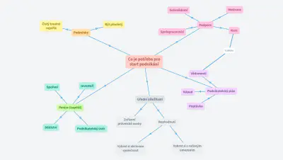 Co je potřeba pro start podnikání