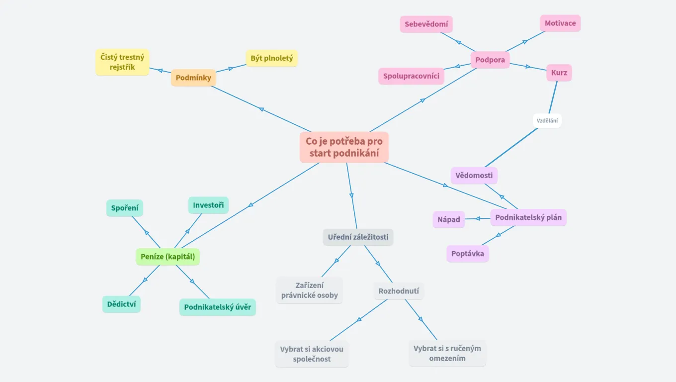 Co je potřeba pro start podnikání