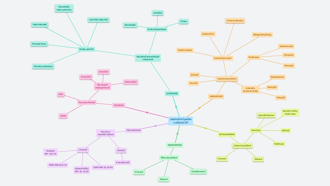 Jednotlivé pedie v oblasti SP