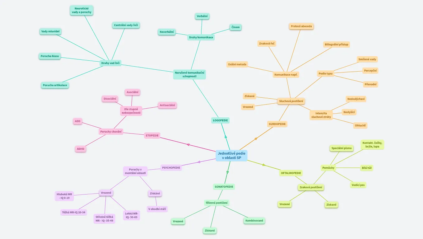 Jednotlivé pedie v oblasti SP